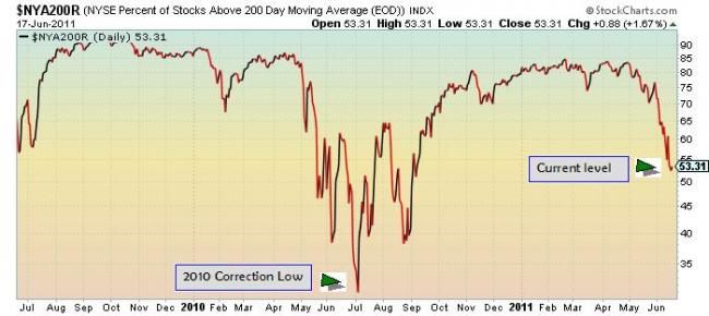2010 correction and stocks above 200 day moving average 2010 correction and stocks above 200 day